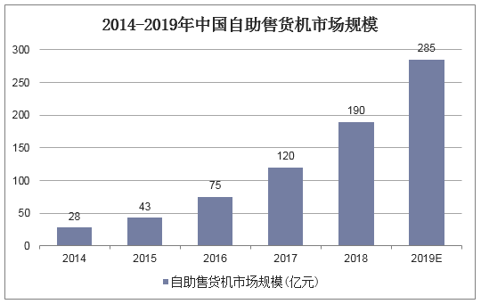 2014-2019年中国自助售货机市场规模 2014-2019年中国自助售货机市场规模