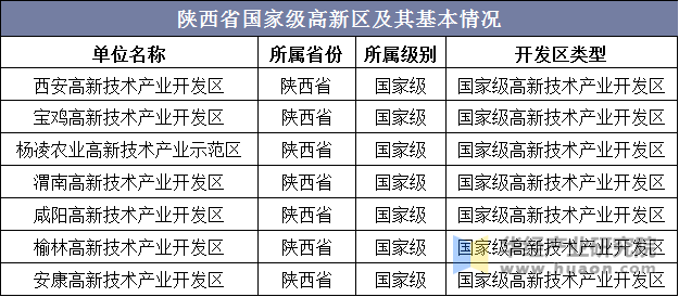 陕西省国家级高新区及其基本情况