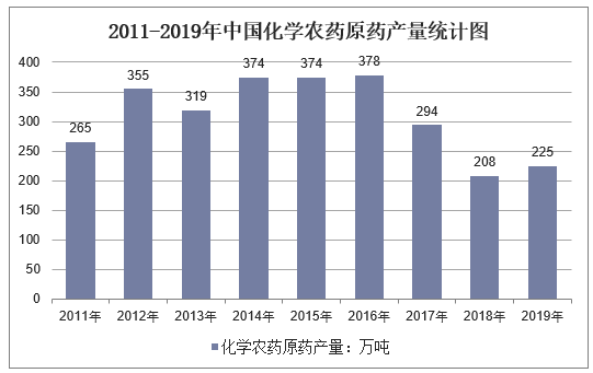 2011-2019年中国化学农药原药产量统计图 2011-2019年中国化学农药原药产量统计图