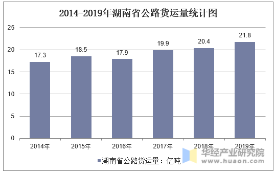 2014-2019年湖南省公路货运量统计图