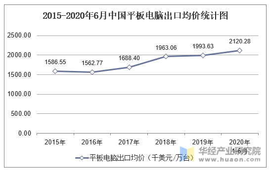 2015-2020年6月中国平板电脑出口均价统计图