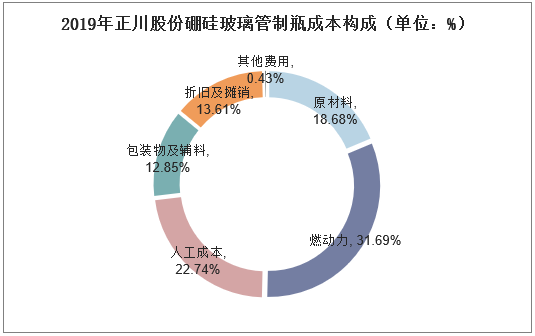 2019年正川股份硼硅玻璃管制瓶成本构成（单位：%）