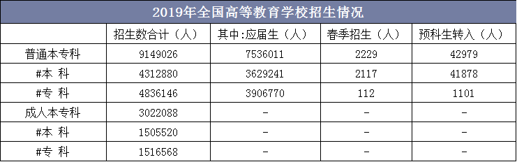 2019年全国高等教育学校招生情况