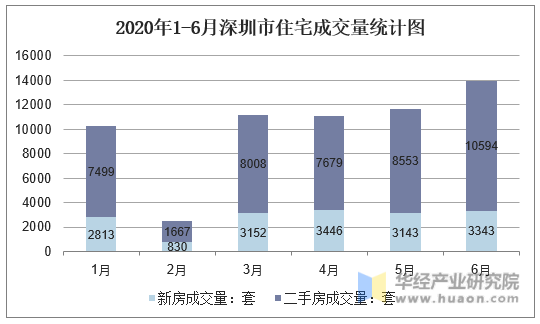 2020年1-6月深圳市住宅成交量统计图