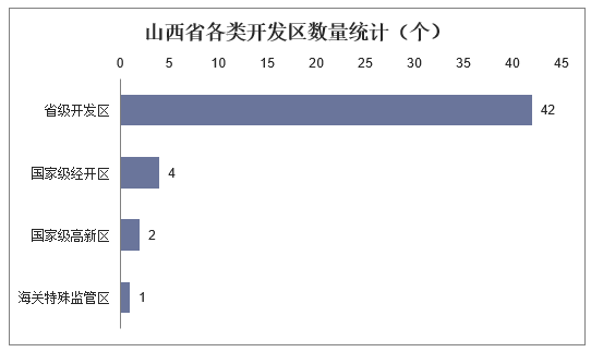 山西省各类开发区数量统计（个）