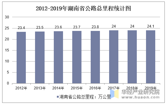 2012-2019年湖南省公路总里程统计图