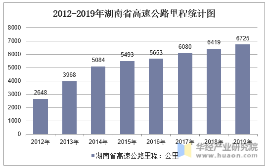 2012-2019年湖南省高速公路里程统计图
