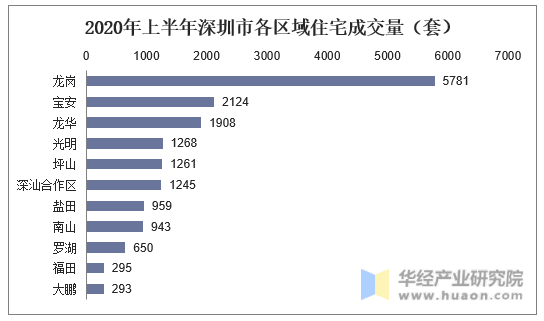 2020年上半年深圳市各区域住宅成交量（套）