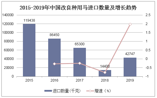 2015-2019年中国改良种用马进口数量及增长趋势