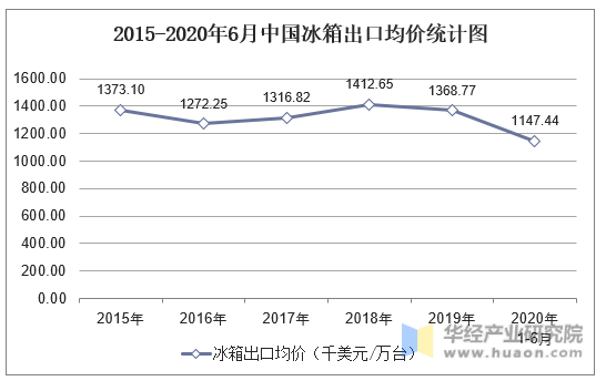 2015-2020年6月中国冰箱出口均价统计图