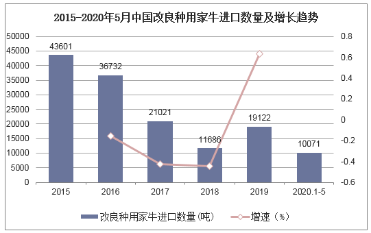 2015-2020年5月中国改良种用家牛进口数量及增长趋势