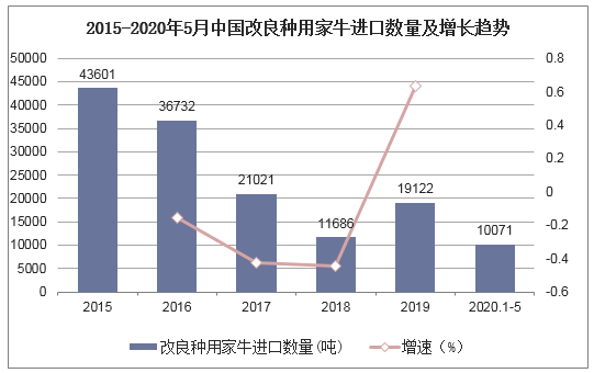 2015-2020年5月中国改良种用家牛进口数量及增长趋势 2015-2020年5月中国改良种用家牛进口数量及增长趋势