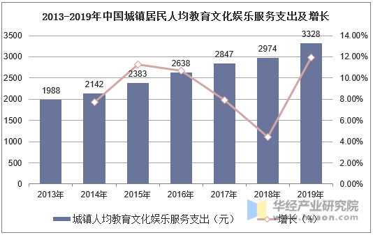 2013-2019年中国城镇居民人均教育文化娱乐服务支出及增长