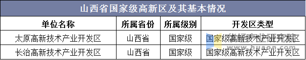 山西省国家级高新区及其基本情况