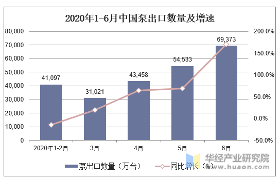 2020年1-6月中国泵出口数量及增速