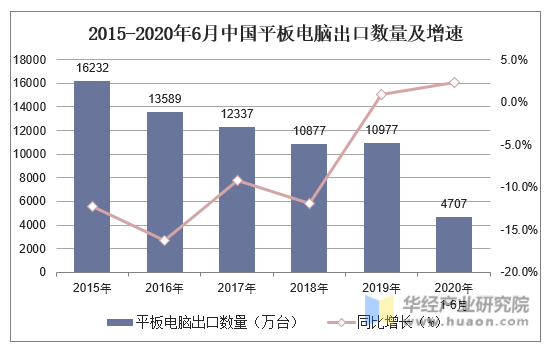 2015-2020年6月中国平板电脑出口数量及增速