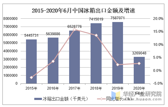 2015-2020年6月中国冰箱出口金额及增速