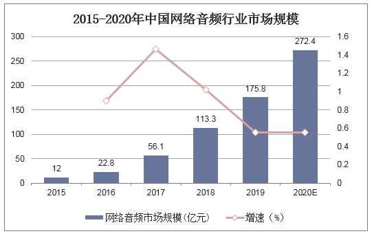 2015-2020年中国网络音频行业市场规模