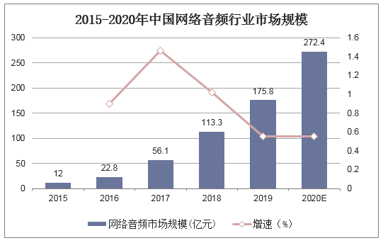 2015-2020年中国网络音频行业市场规模 2015-2020年中国网络音频行业市场规模