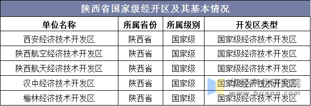 陕西省国家级经开区及其基本情况