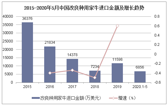 2015-2020年5月中国改良种用家牛进口金额及增长趋势