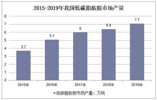 2015-2019年我国低碳脂肪胺市场产量 2015-2019年我国低碳脂肪胺市场产量