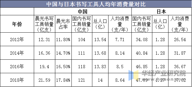 中国与日本书写工具人均年消费量对比