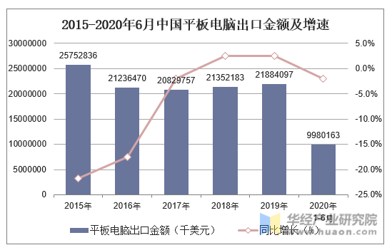 2015-2020年6月中国平板电脑出口金额及增速
