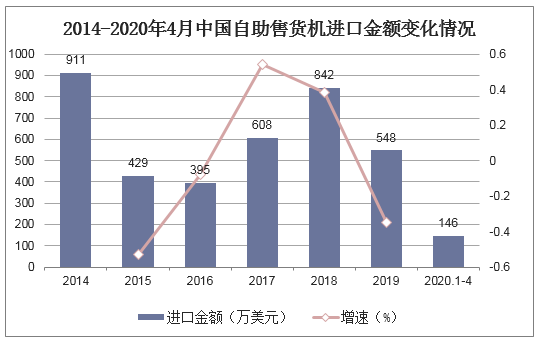 2014-2020年4月中国自助售货机进口金额变化情况
