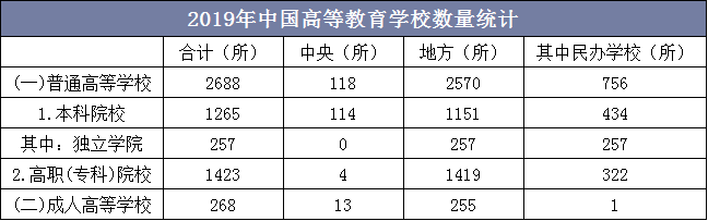 2019年中国高等教育学校数量统计