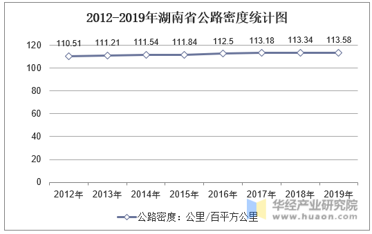 2012-2019年湖南省公路密度统计图