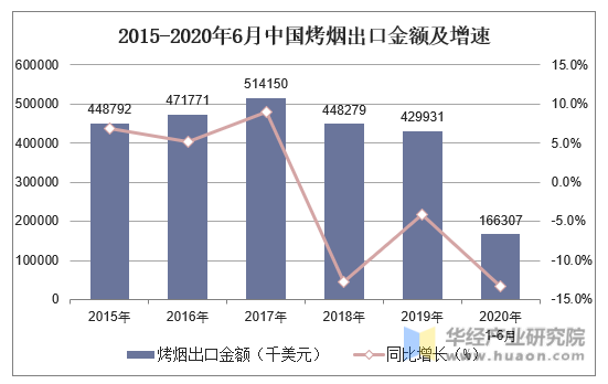 2015-2020年6月中国烤烟出口金额及增速