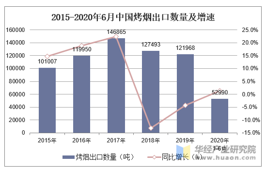 2015-2020年6月中国烤烟出口数量及增速