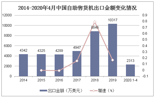 2014-2020年4月中国自助售货机出口金额变化情况