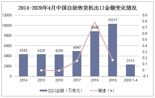 2014-2020年4月中国自助售货机出口金额变化情况 2014-2020年4月中国自助售货机出口金额变化情况