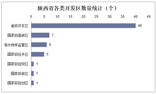 陕西省各类开发区数量统计（个）