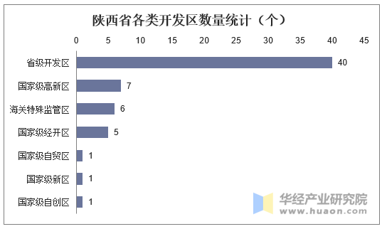 陕西省各类开发区数量统计（个）