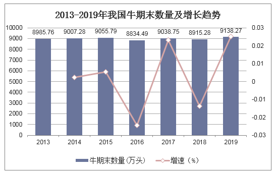 2013-2019年我国牛期末数量及增长趋势