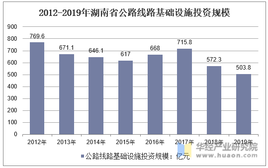2012-2019年湖南省公路线路基础设施投资规模