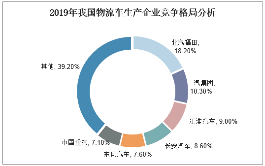 2019年我国物流车生产企业竞争格局分析 2019年我国物流车生产企业竞争格局分析