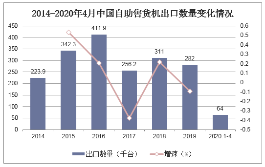 2014-2020年4月中国自助售货机出口数量变化情况