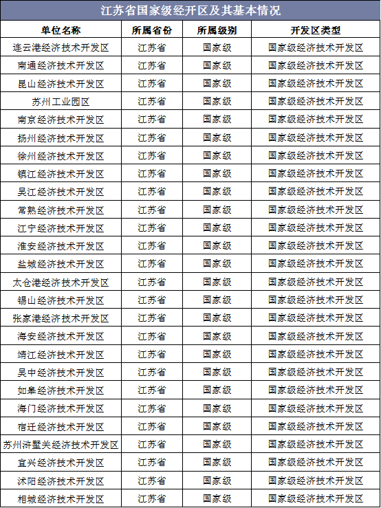 江苏省国家级经开区及其基本情况
