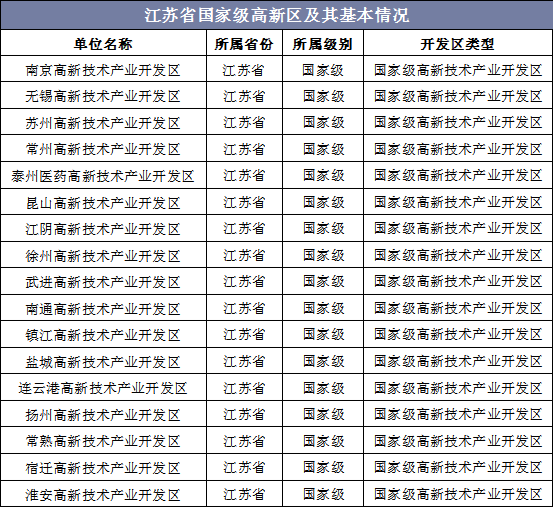 江苏省国家级高新区及其基本情况