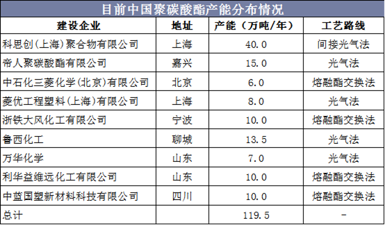 目前中国聚碳酸酯产能分布情况