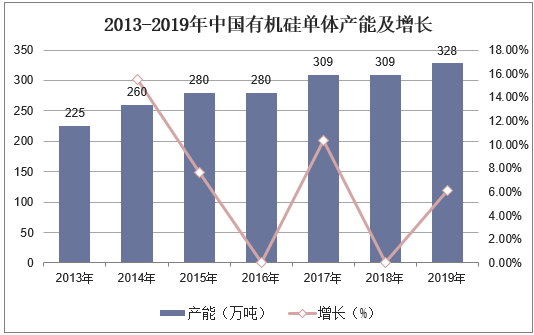2013-2019年中国有机硅单体产能及增长