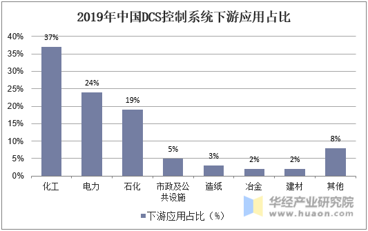 2019年中国DCS控制系统下游应用占比