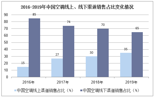 2016-2019年中国空调线上、线下渠道销售占比变化情况