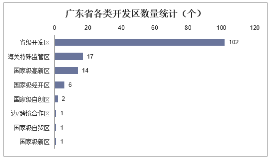 广东省各类开发区数量统计（个）