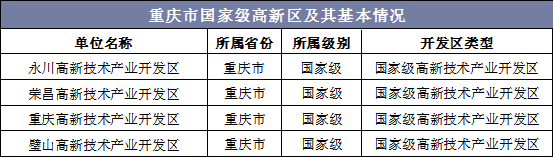 重庆市国家级高新区及其基本情况