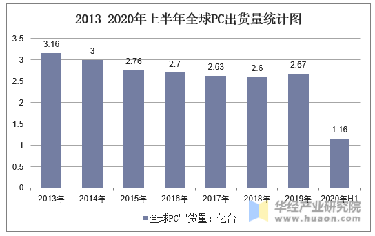 2013-2020年上半年全球PC出货量统计图